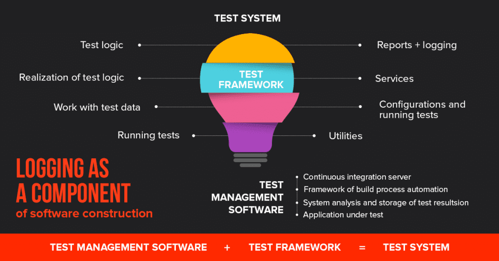 Methods of Testing via Logging - TestMatick