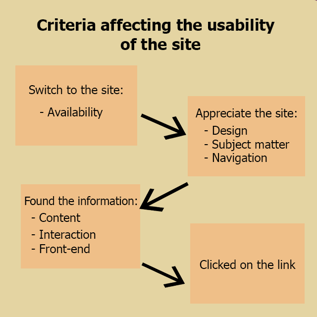 Criteria affecting the usability of the site