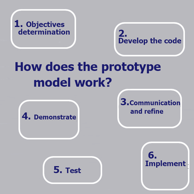 How does the prototype model work