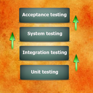 Levels of software testing