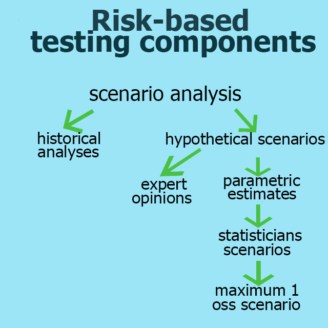 Risk-based testing components