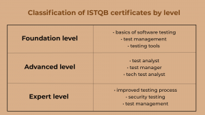 Classification of ISTQB certificates by level