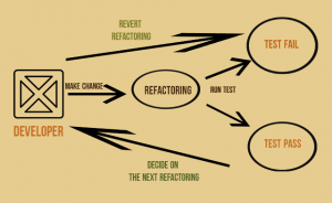 Approximate scheme of code refactoring