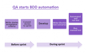 QA starts BDD automation