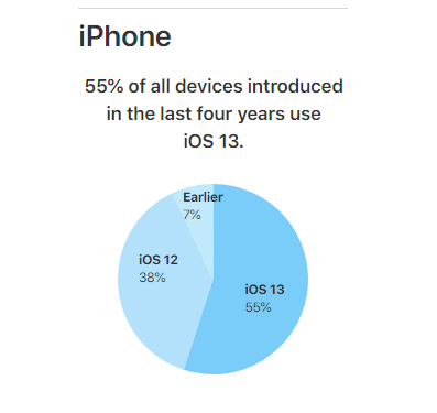 Prevalence of iOS versions