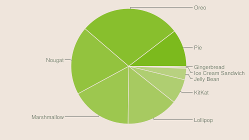 Statistics on the use of the Android versions