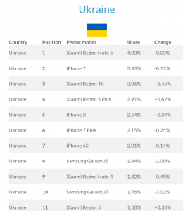 Top 11 smartphones in Ukraine