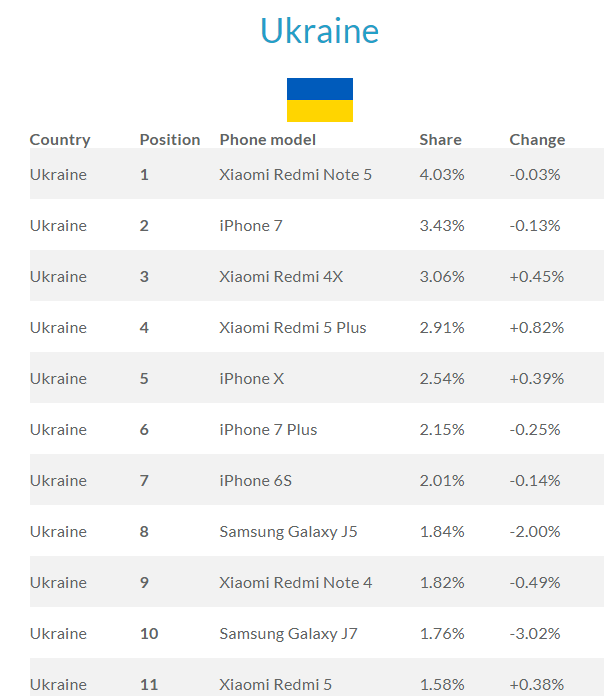 Топ-11 смартфонов в Украине