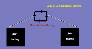 Types of Globalization Testing