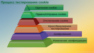 Процесс тестирования cookie