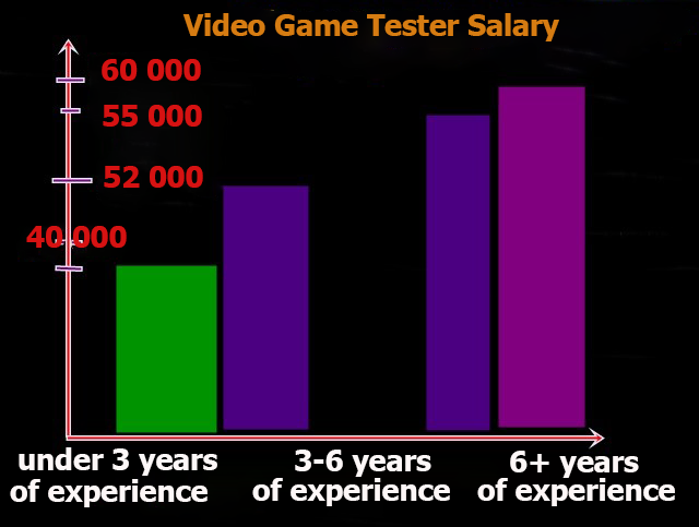 Video Game Tester Salary