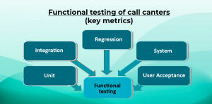 Functional testing of call canters