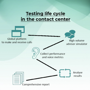 Testing life cycle in the contact center