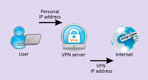 The way how VPN works