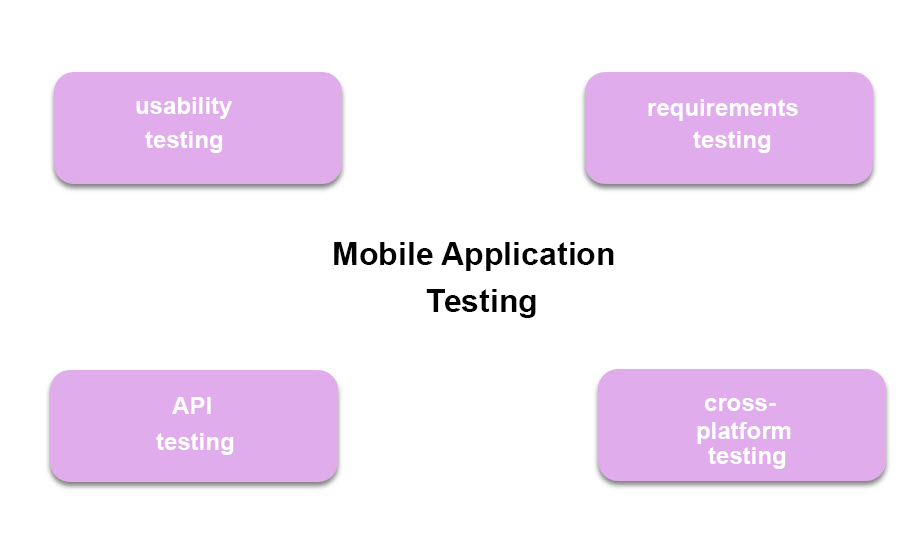 Mobile App Testing