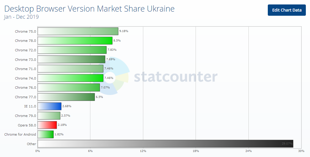 Statistics of desktop browsers usage in Ukraine for 2019