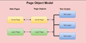 An Example of Page Object