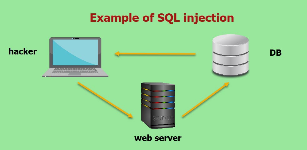Example of SQL Injection