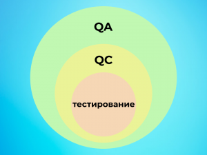 Взаимосвязь QA, QC и тестирования