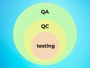 Correlation between QA, QC, and testing