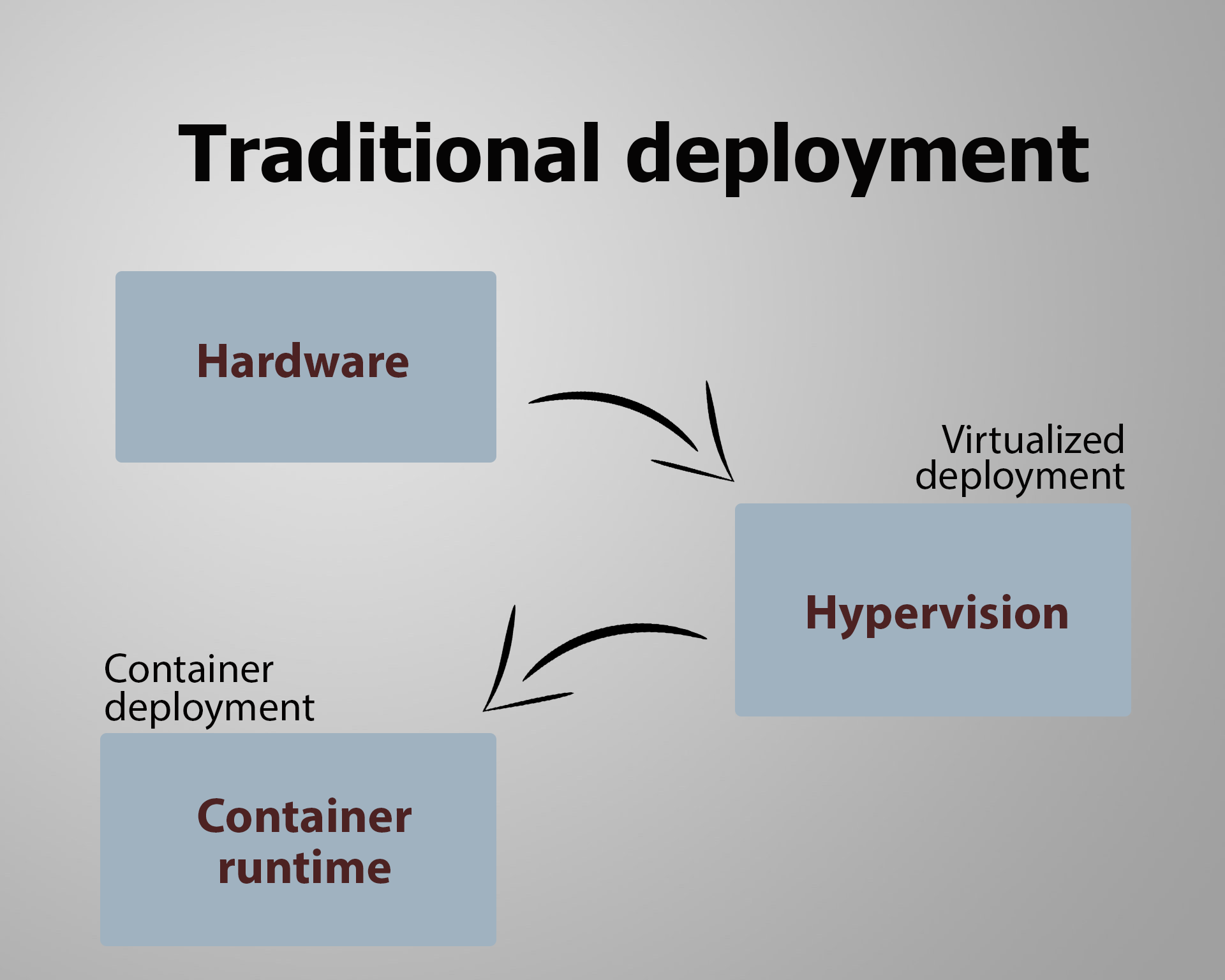 Traditional deployment