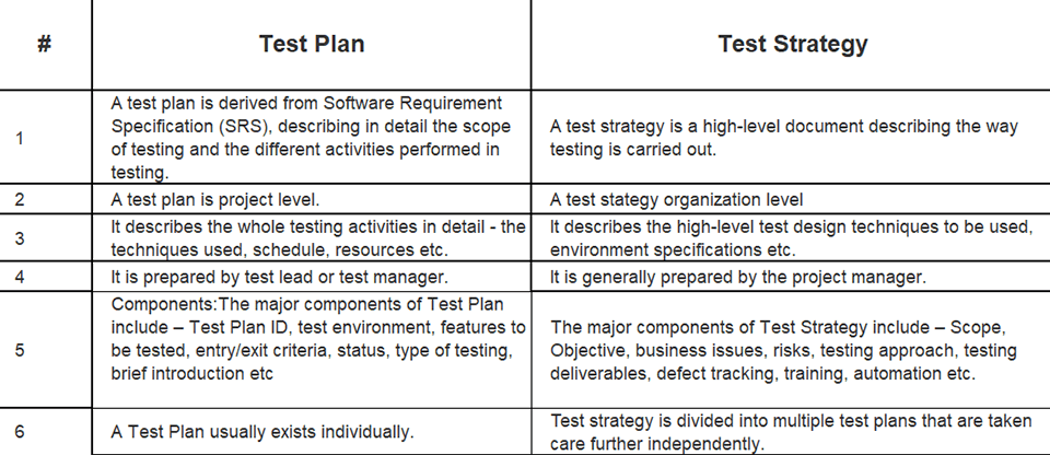Document the testing process