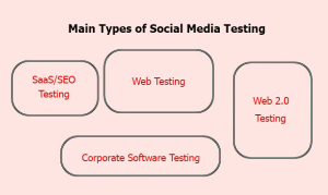 Main types of social media testing