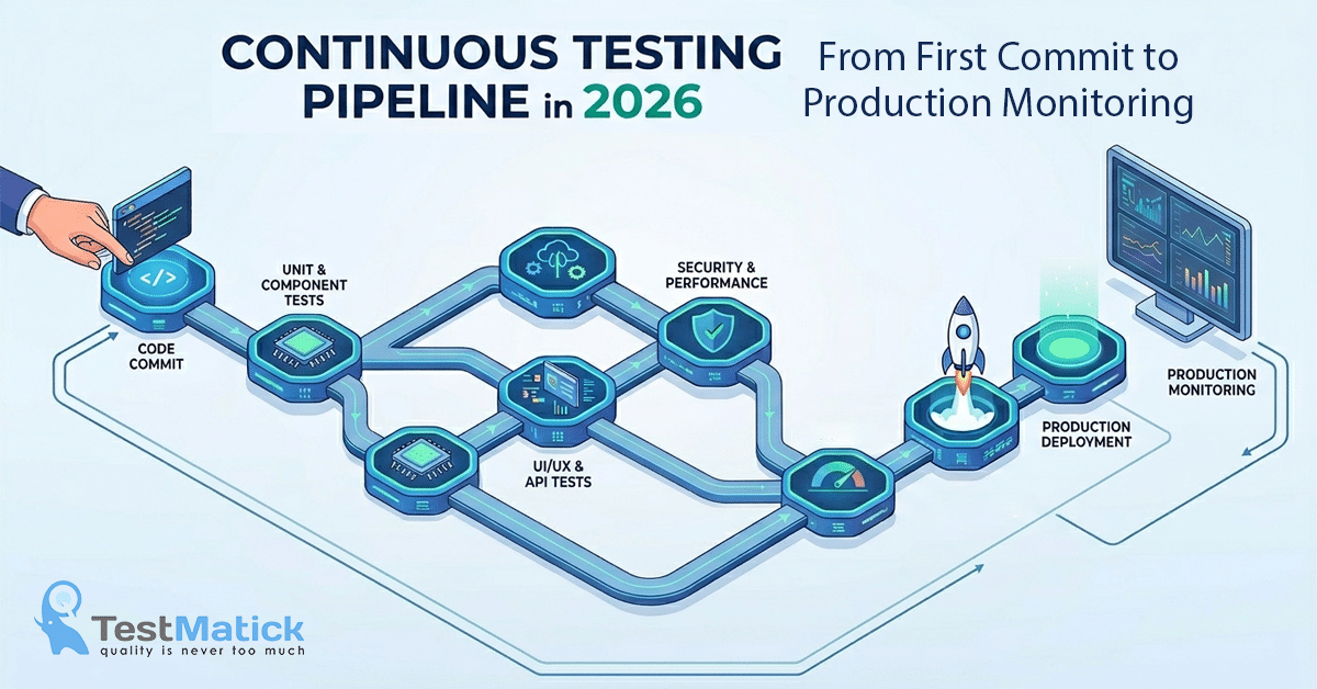 Continuous Testing Pipeline in 2026 — From First Commit to Production Monitoring